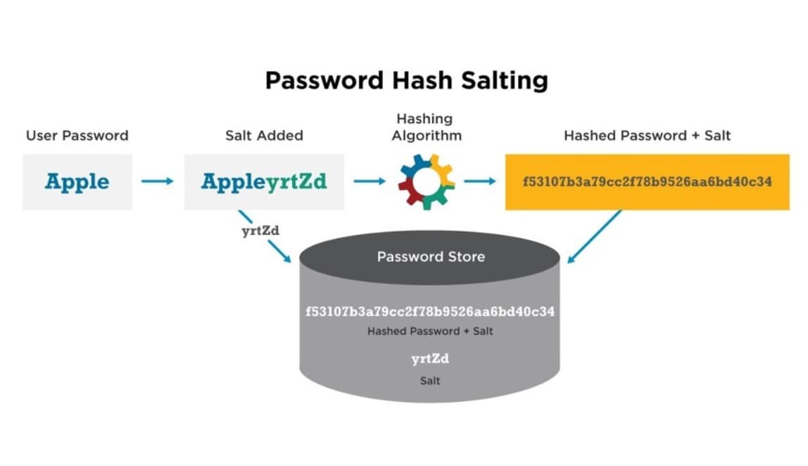 password hash